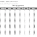 Jadwal Sholat Surabaya 8 Juni 2026: Waktu Imsak Hingga Isya