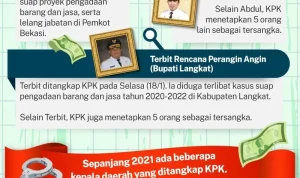 Kepala Daerah dan Tantangan Korupsi: Mencari Solusi untuk Meningkatkan Pendapatan Asli Daerah