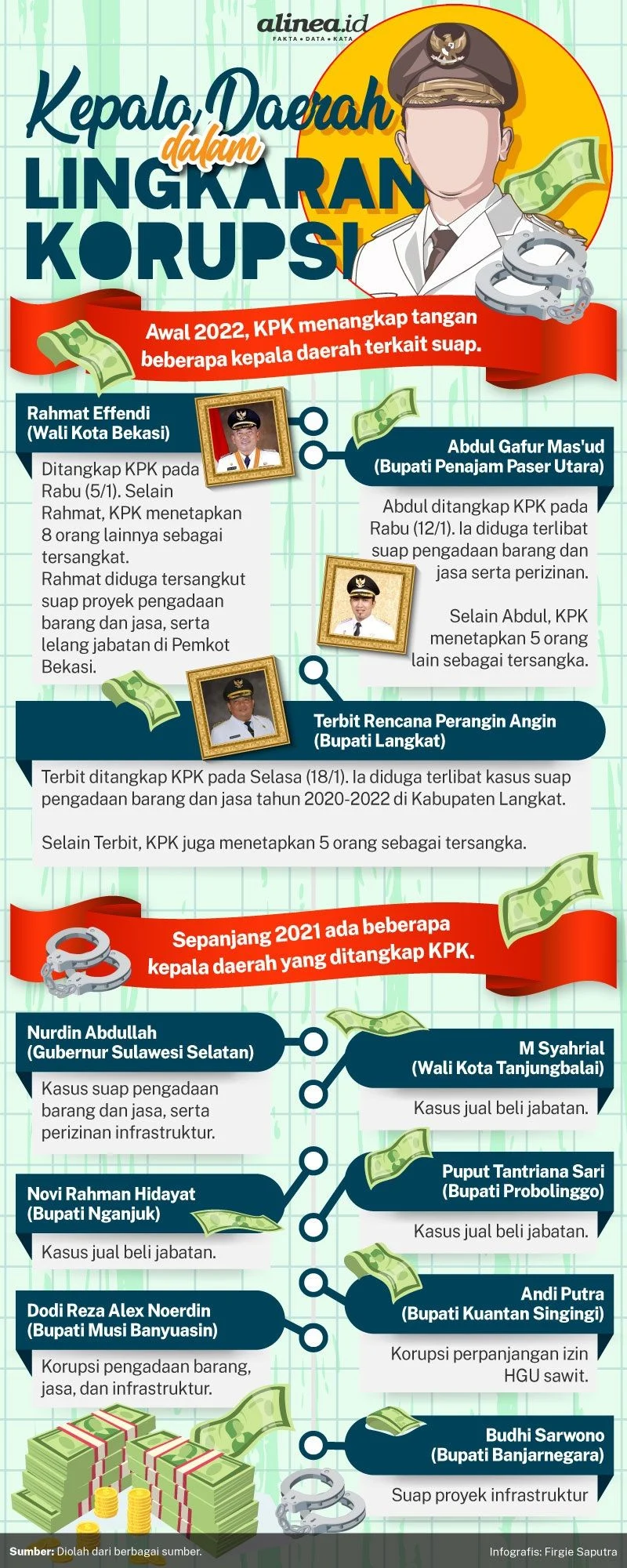 Kepala Daerah dan Tantangan Korupsi: Mencari Solusi untuk Meningkatkan Pendapatan Asli Daerah