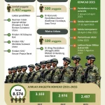 Komponen Cadangan TNI Diterjunkan Amankan Demo Mahasiswa, Apa yang Terjadi?