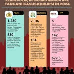 KPK dan Polri Saling Klaim Berhak Tangani Kasus Korupsi, Komisioner KPK Bantah Terlibat Korupsi