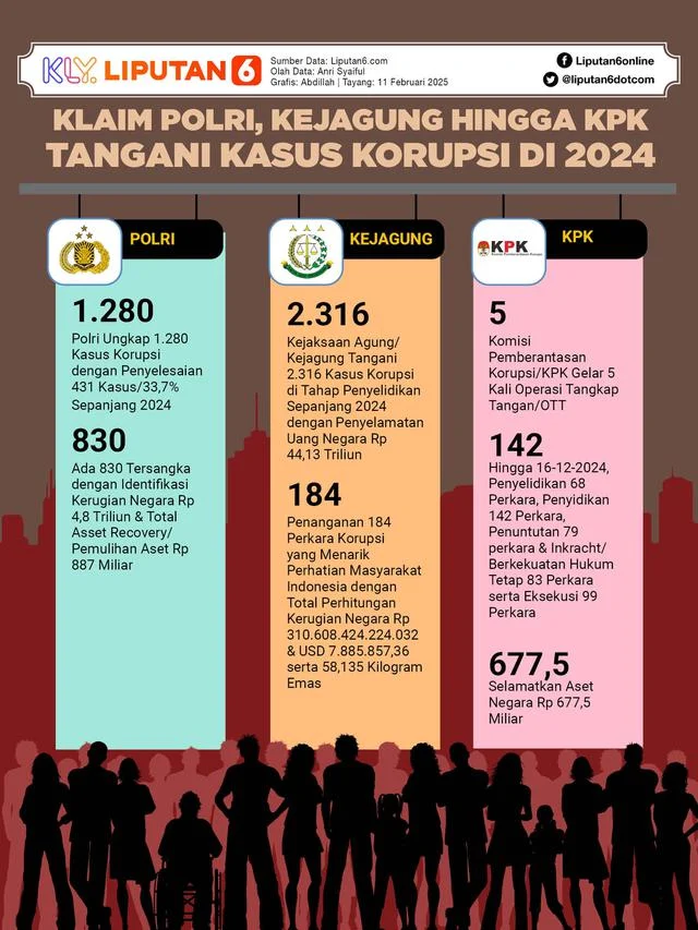 KPK dan Polri Saling Klaim Berhak Tangani Kasus Korupsi, Komisioner KPK Bantah Terlibat Korupsi