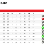 Liga Italia: Serie A dan Série B, Antara Klasemen dan Pertandingan
