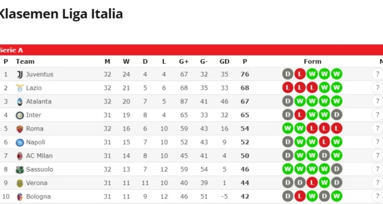 Liga Italia: Serie A dan Série B, Antara Klasemen dan Pertandingan