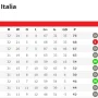Liga Italia: Serie A dan Série B, Antara Klasemen dan Pertandingan