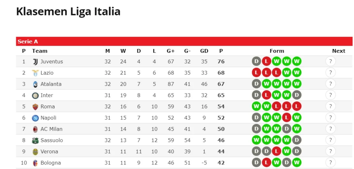 Liga Italia: Serie A dan Série B, Antara Klasemen dan Pertandingan