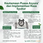 Mengenal Keutamaan Puasa Tasua dan Asyura, Momentum Emas untuk Meningkatkan Iman