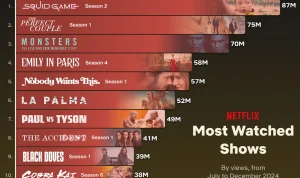 Netflix Merilis Berbagai Konten Menarik, Mulai dari Drama Hingga Western