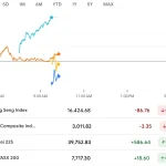 Nikkei 225 Mencapai Rekor Tertinggi, Apa yang Mendorongnya?