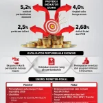Outlook Ekonomi dan Industri: Tren dan Proyeksi 2026
