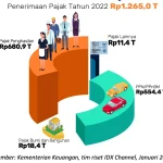Pajak Nol Persen untuk Suku Cadang Pesawat dan Penerimaan Pajak yang Meningkat