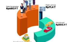 Pajak Nol Persen untuk Suku Cadang Pesawat dan Penerimaan Pajak yang Meningkat