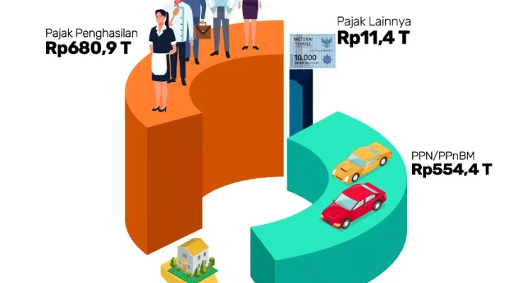Pajak Nol Persen untuk Suku Cadang Pesawat dan Penerimaan Pajak yang Meningkat