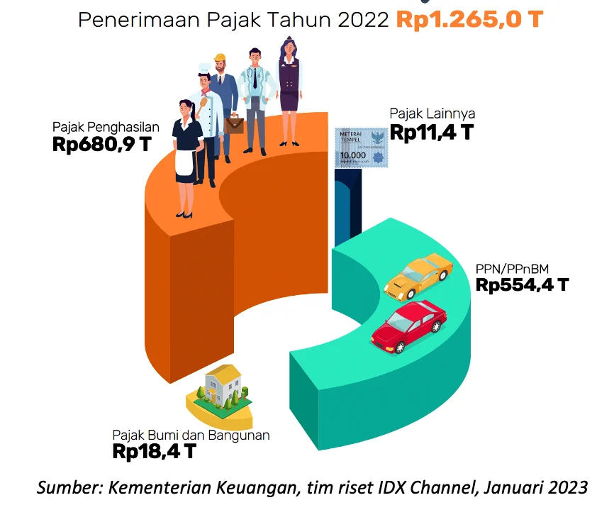 Pajak Nol Persen untuk Suku Cadang Pesawat dan Penerimaan Pajak yang Meningkat