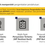 Pajak Wajib Pajak: Antara Restitusi dan Pengembalian Kelebihan Bayar Pajak