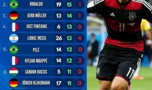 Pemain Top Skor Piala Dunia Sepanjang Masa
