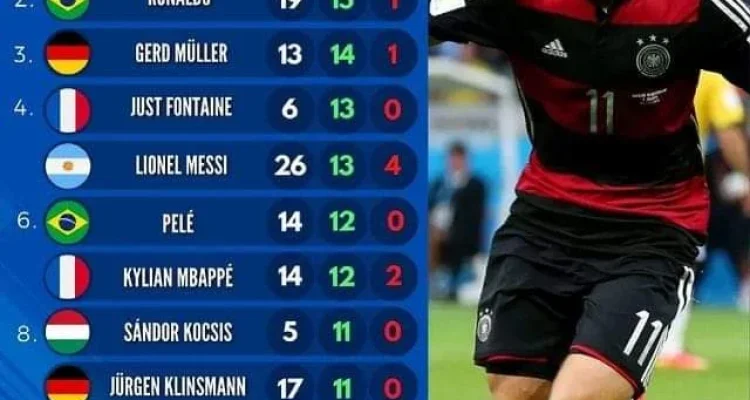 Pemain Top Skor Piala Dunia Sepanjang Masa