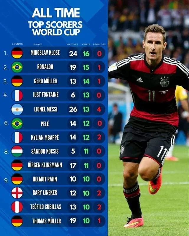 Pemain Top Skor Piala Dunia Sepanjang Masa
