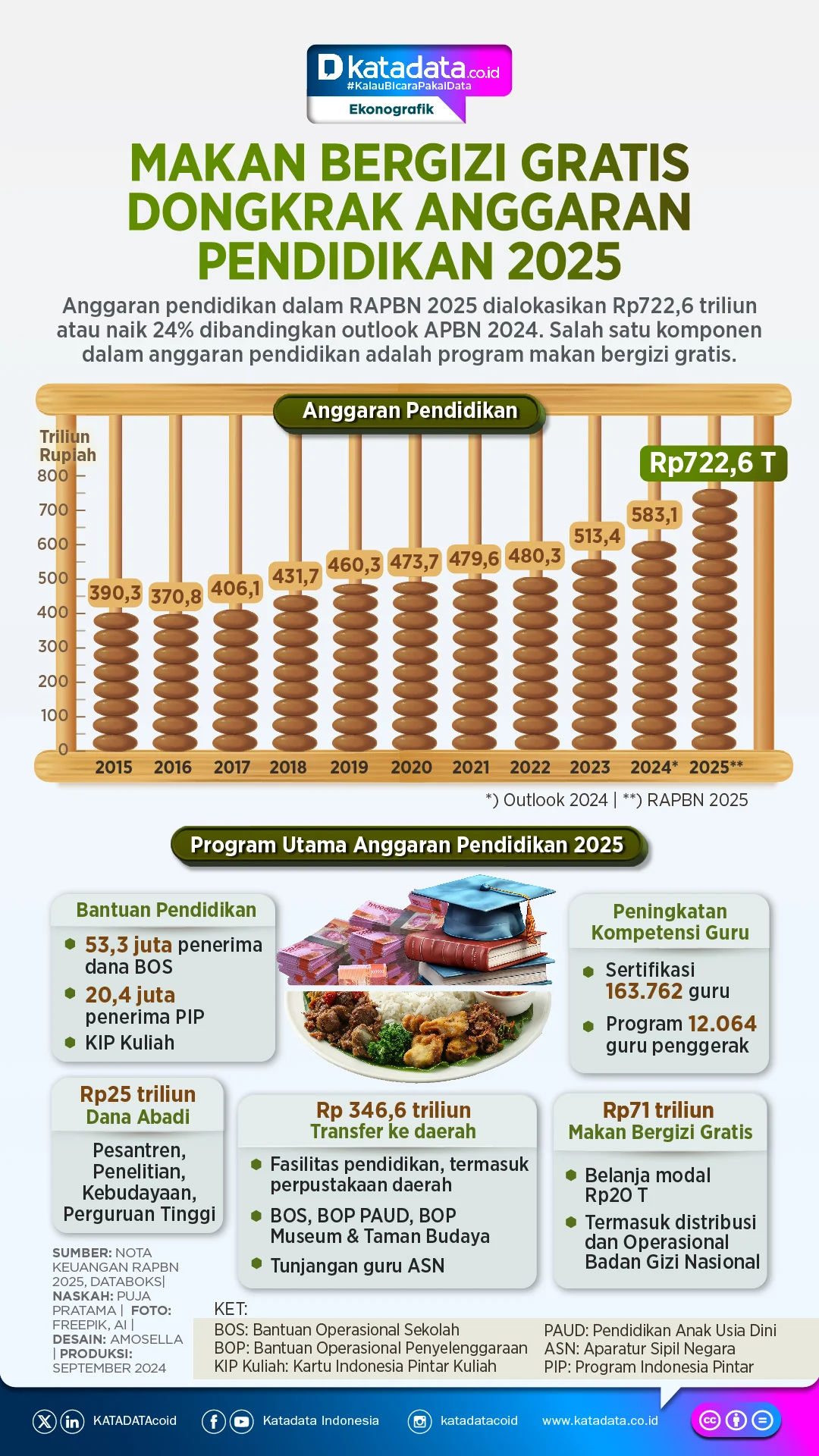 Pemerintah Tinjau Ulang Anggaran Program Makan Bergizi Gratis
