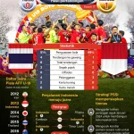 Piala AFF U-19 2026: Persaingan Memanas, Thailand dan Malaysia Petik Tiga Poin