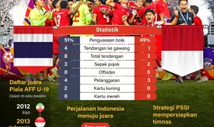 Piala AFF U-19 2026: Persaingan Memanas, Thailand dan Malaysia Petik Tiga Poin