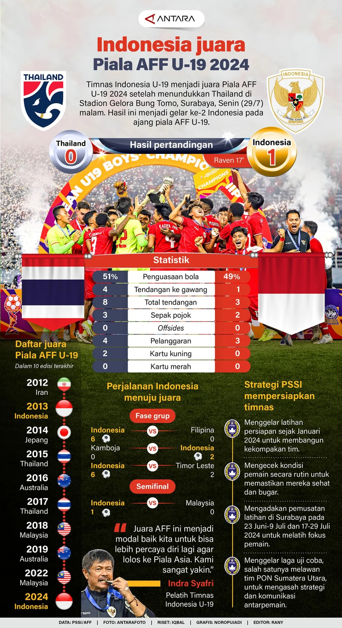 Piala AFF U-19 2026: Persaingan Memanas, Thailand dan Malaysia Petik Tiga Poin