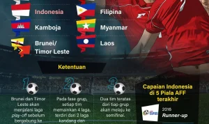 Piala AFF U-19 2026: Pertarungan Sengit di Grup B, Thailand dan Malaysia Incar Gelar