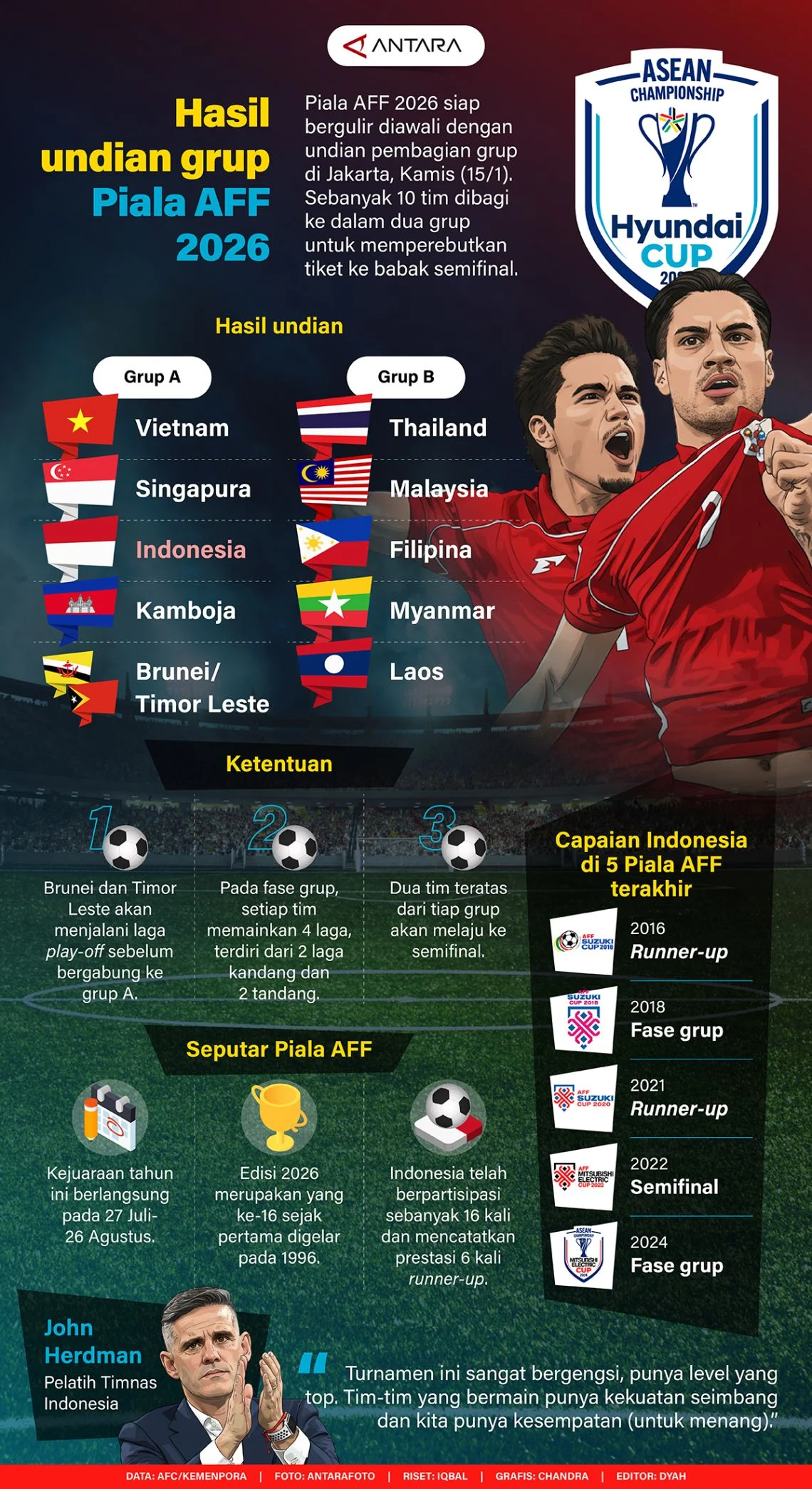 Piala AFF U-19 2026: Pertarungan Sengit di Grup B, Thailand dan Malaysia Incar Gelar