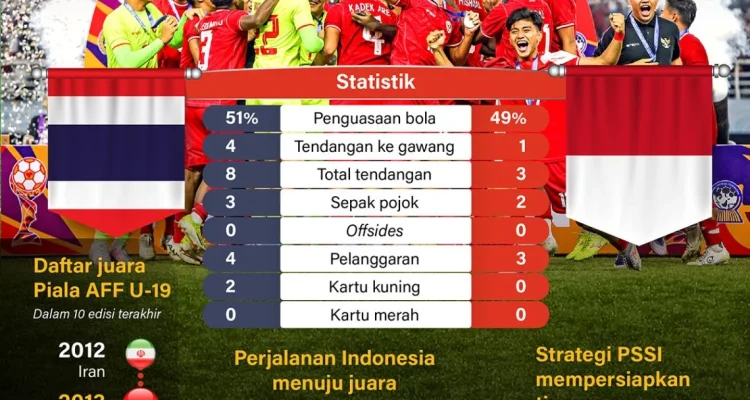 Piala AFF U-19 2026: Timnas Indonesia U-19 Siap Hadapi Australia di Semifinal
