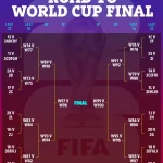 Piala Dunia 2026: Argentina Dapatkan Jalur Lebih Mudah, Duel Menarik di Babak 32 Besar