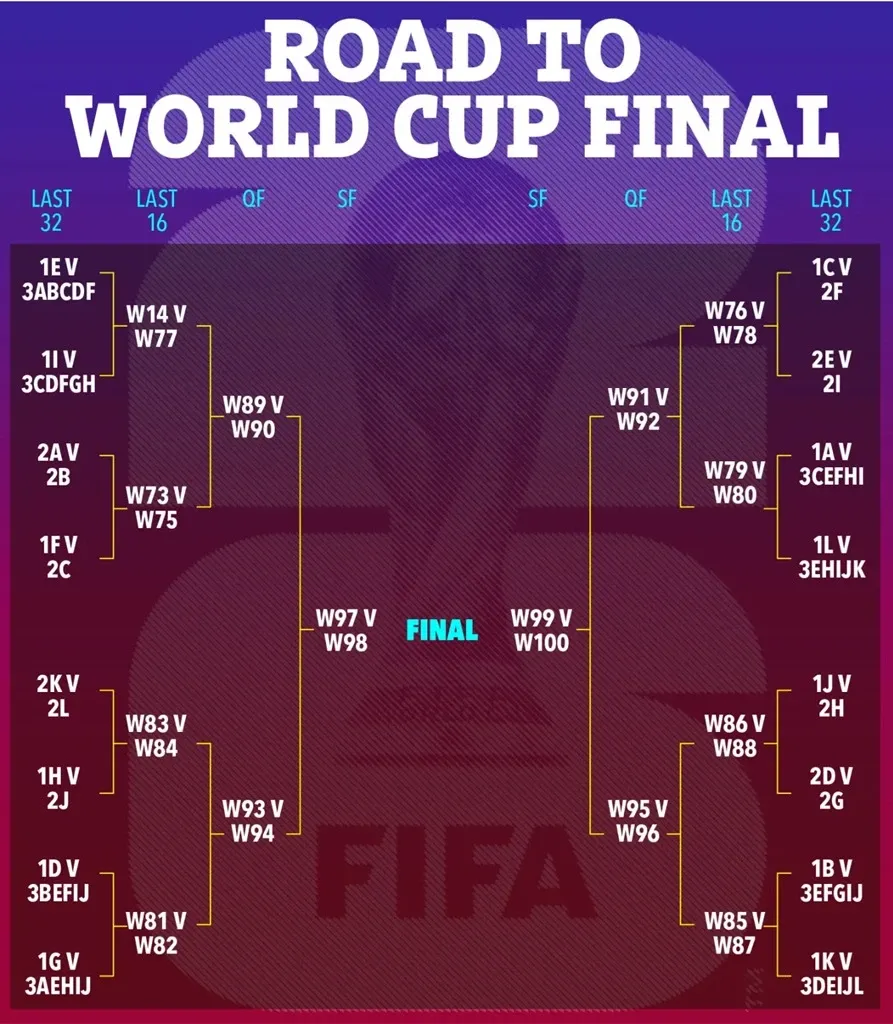 Piala Dunia 2026: Argentina Dapatkan Jalur Lebih Mudah, Duel Menarik di Babak 32 Besar