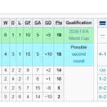 Piala Dunia 2026: Klasemen Pildun Terbaru, Timnas Tanjung Verde Cetak Sejarah