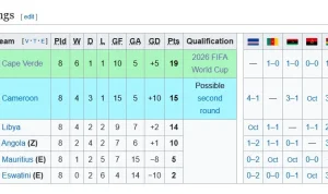 Piala Dunia 2026: Klasemen Pildun Terbaru, Timnas Tanjung Verde Cetak Sejarah