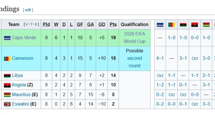 Piala Dunia 2026: Klasemen Pildun Terbaru, Timnas Tanjung Verde Cetak Sejarah
