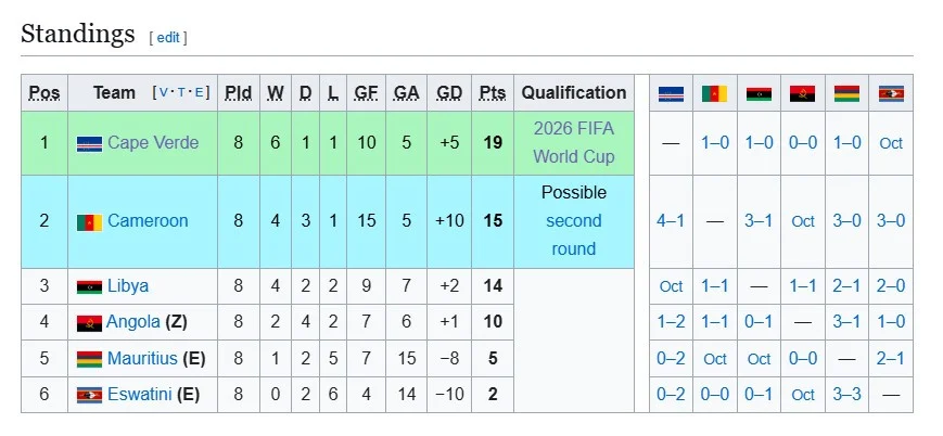 Piala Dunia 2026: Klasemen Pildun Terbaru, Timnas Tanjung Verde Cetak Sejarah