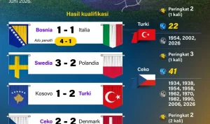 Piala Dunia 2026: Persiapan England dan Kontroversi di Balik Layar