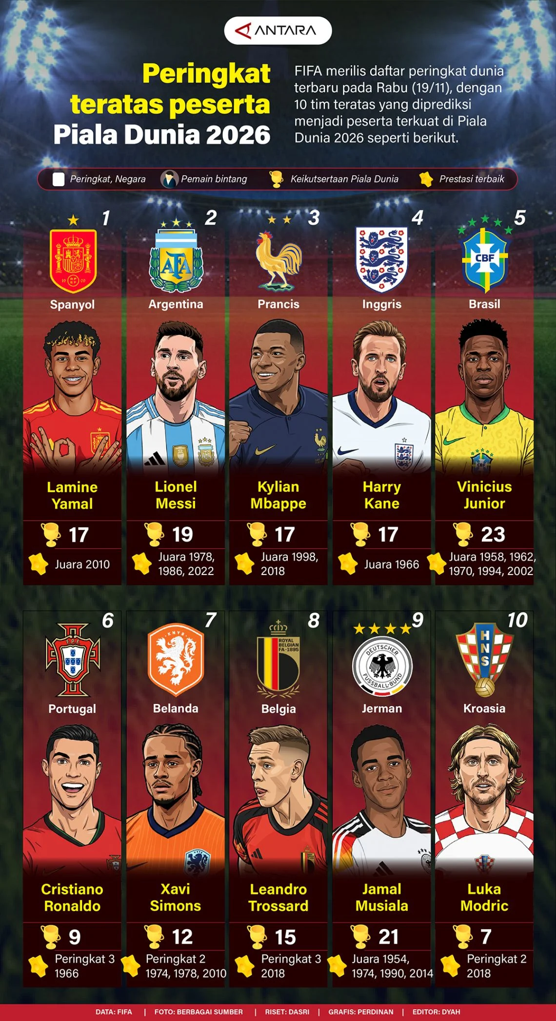 Piala Dunia 2026: Update Terbaru dari Tim Nasional dan Pemain Bintang