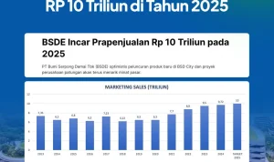 PT Bumi Serpong Damai Tbk dan Saham Lainnya yang Terdepak dari MSCI Mengalami Penguatan