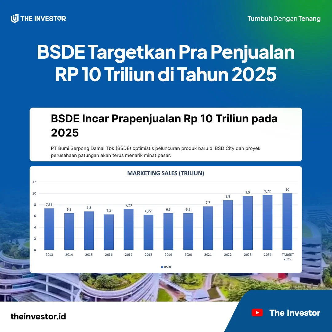 PT Bumi Serpong Damai Tbk dan Saham Lainnya yang Terdepak dari MSCI Mengalami Penguatan