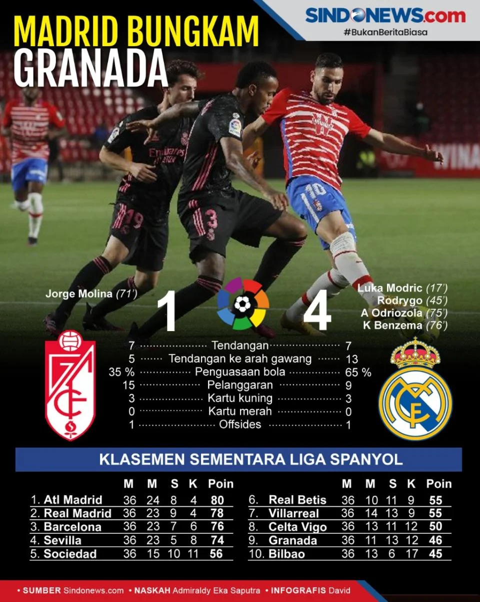 Real Madrid Mengalahkan Granada di Liga F: Laporan Pertandingan dan Analisis