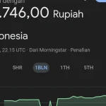 Rupiah Melemah Terhadap Dolar AS: Analisis dan Proyeksi