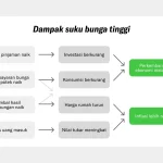 Suku Bunga dan Dampaknya pada Perekonomian: Antara Harapan dan Tantangan
