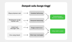 Suku Bunga dan Dampaknya pada Perekonomian: Antara Harapan dan Tantangan