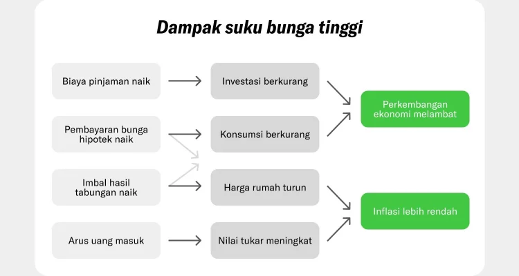 Suku Bunga dan Dampaknya pada Perekonomian: Antara Harapan dan Tantangan