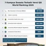 Telkom University, Kampus Swasta Terbaik di Indonesia Menurut QS World University Rankings 2027