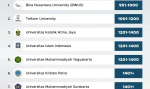 Telkom University, Kampus Swasta Terbaik di Indonesia Menurut QS World University Rankings 2027