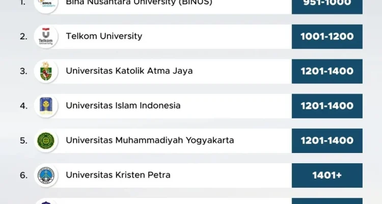 Telkom University, Kampus Swasta Terbaik di Indonesia Menurut QS World University Rankings 2027