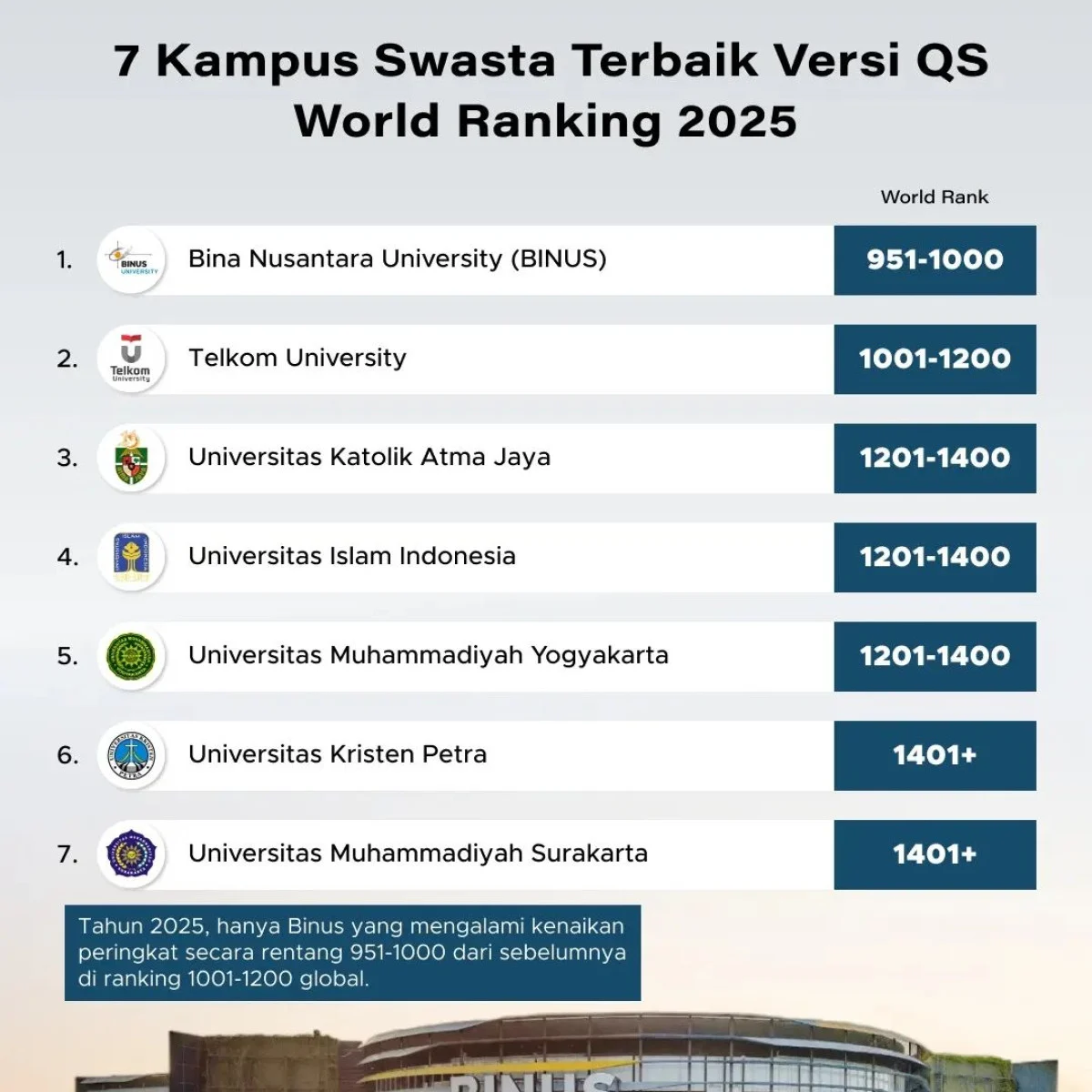 Telkom University, Kampus Swasta Terbaik di Indonesia Menurut QS World University Rankings 2027