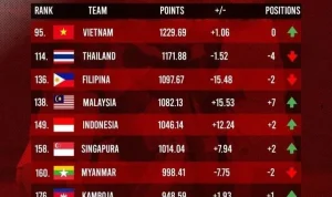 Timnas Indonesia Naik Peringkat FIFA Setelah Menang atas Mozambik