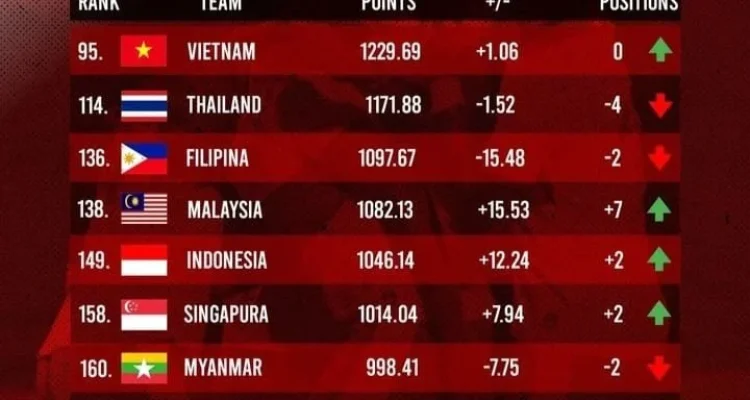Timnas Indonesia Naik Peringkat FIFA Setelah Menang atas Mozambik